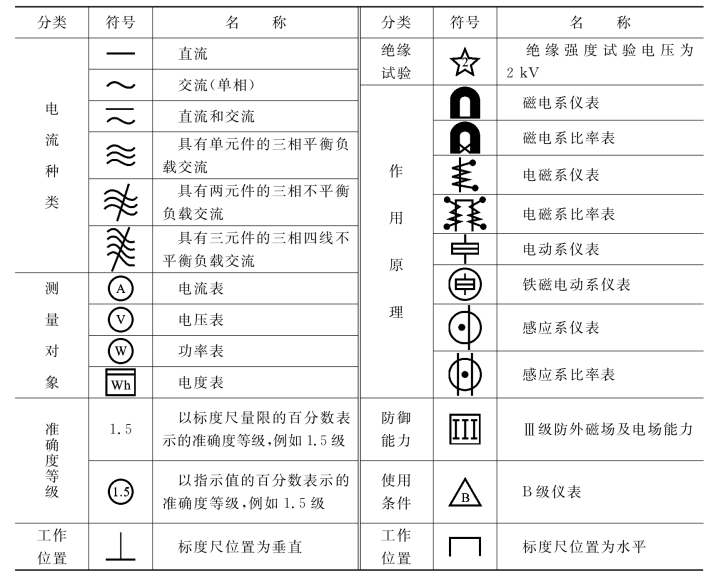 电工仪表种类(电工仪表种类PPT)