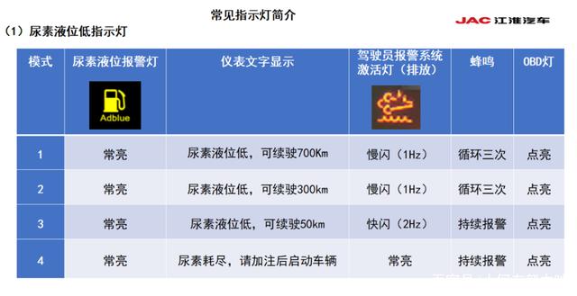 国六货车仪表灯大全(货车国六仪表盘出现黄色标志么意思)